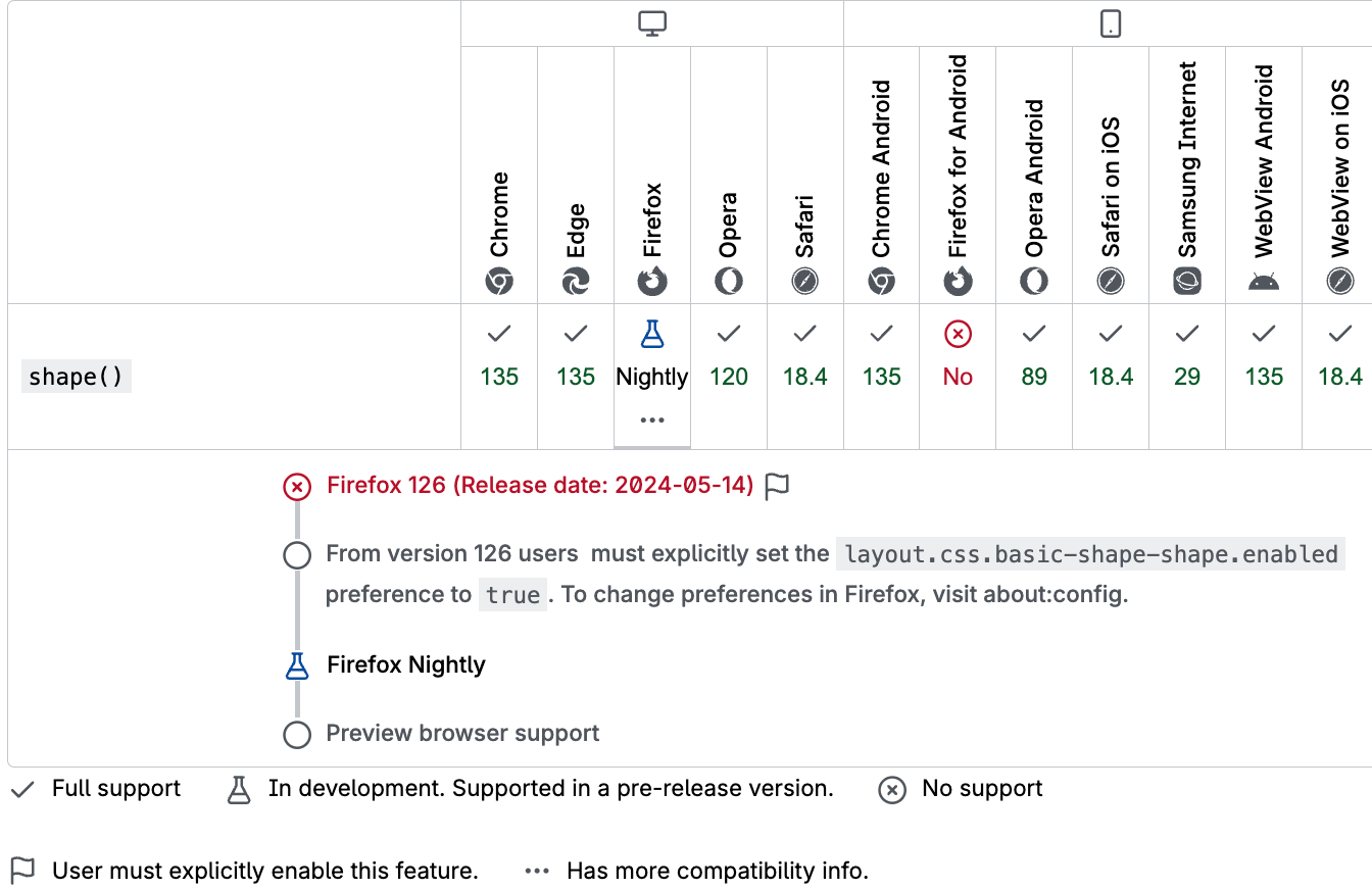 Поддержка функции clip-path: shape() в браузерах на декабрь 2025